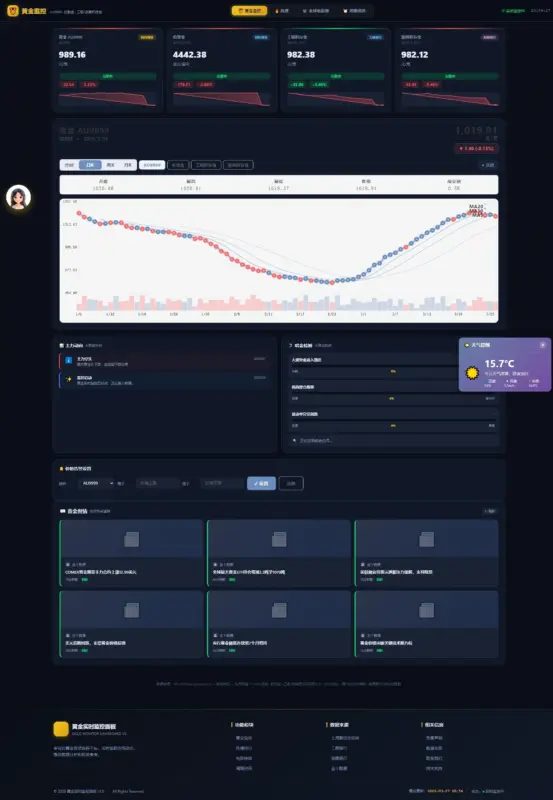 新版黄金价格监控源码（K线图模块，黄金舆情模块，AI智能客服）-华宸源码网